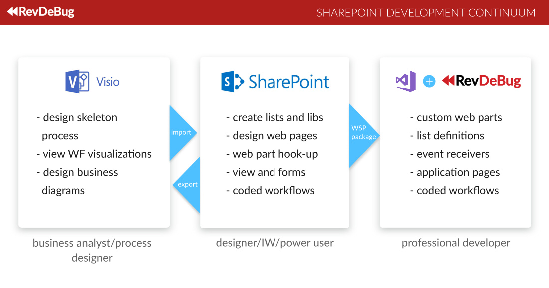 SharePoint RevDeBug Development Continuum